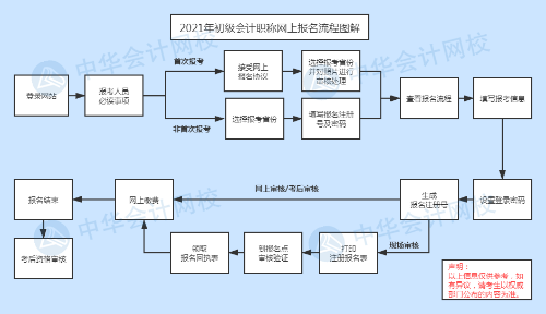 快来看！2021年初级会计职称网上【报名流程】图文详解