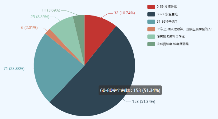 考中级会计师很难么？数据表明60分以下仅有10%左右！