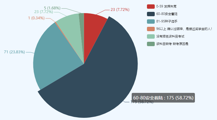 考中级会计师很难么？数据表明60分以下仅有10%左右！