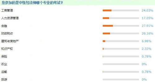 中级经济师《经济基础知识》考试报考专业选择