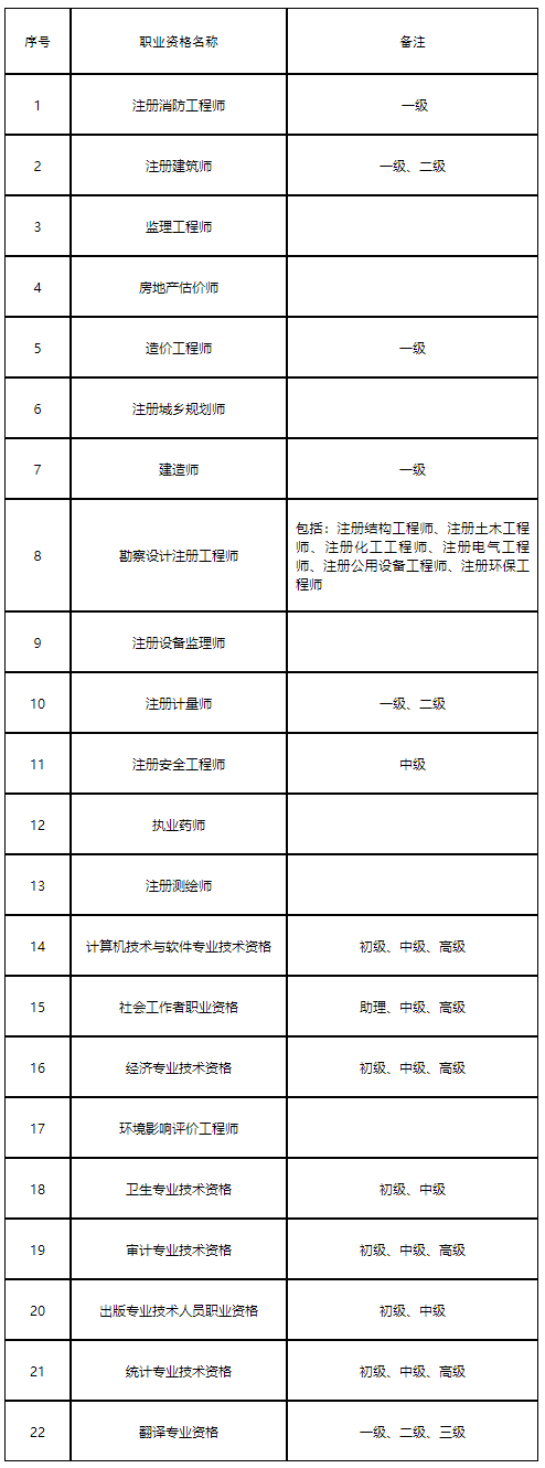 关于人事考试资格证书补办及开具执（职）业资格证明进行网上办理的通知