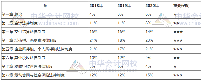 2021初级会计考试《经济法基础》各章重要性及分值占比