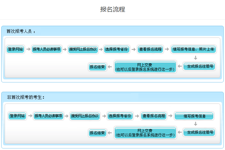 2021年北京高级会计职称报名流程图文详解