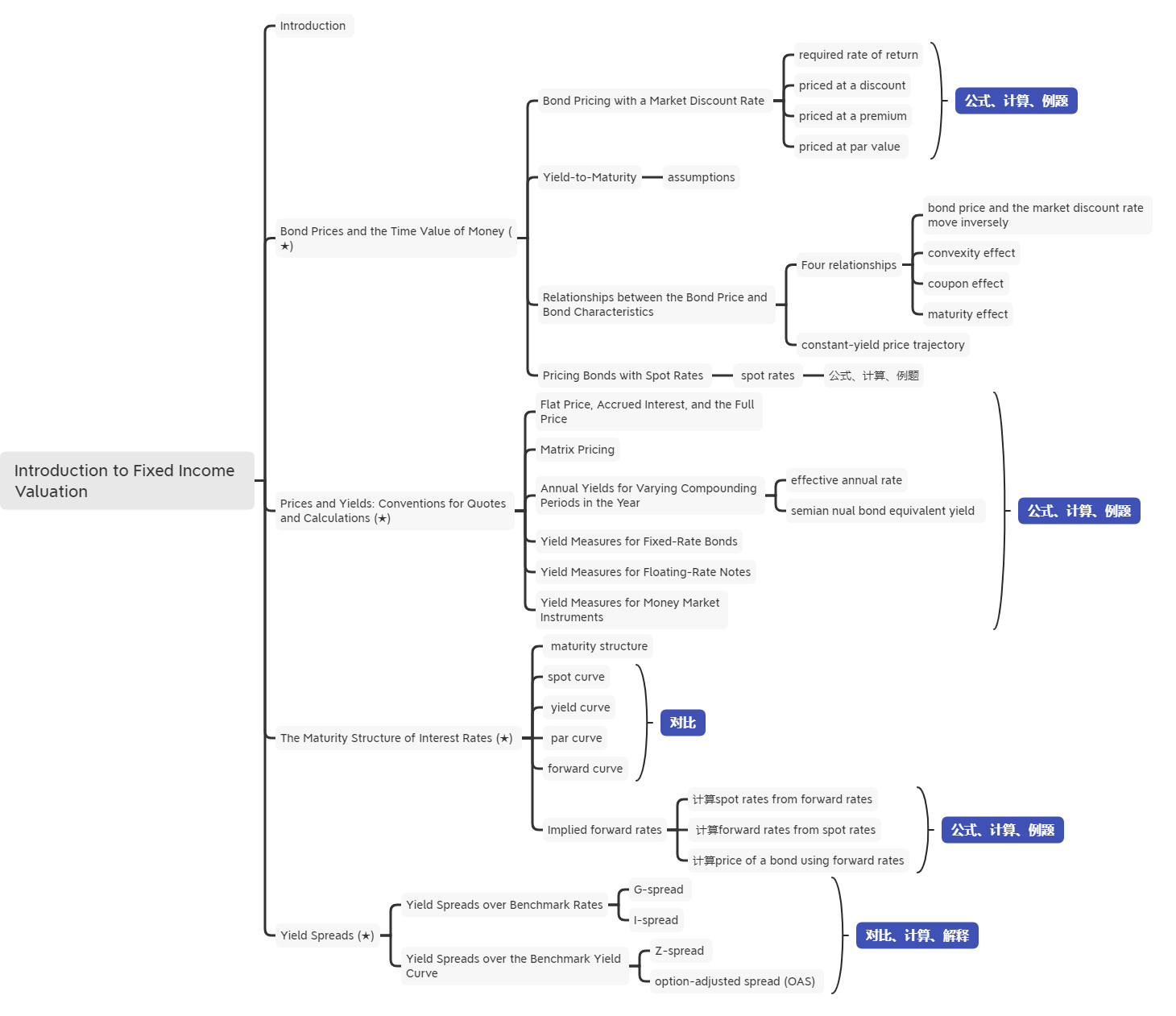 2021年CFA《固收》科目【思维导图三】