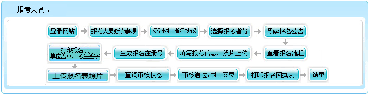 山东2021年会计高级职称报名流程图文详解