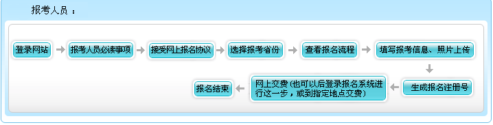 青海2021年高级会计职称报名流程