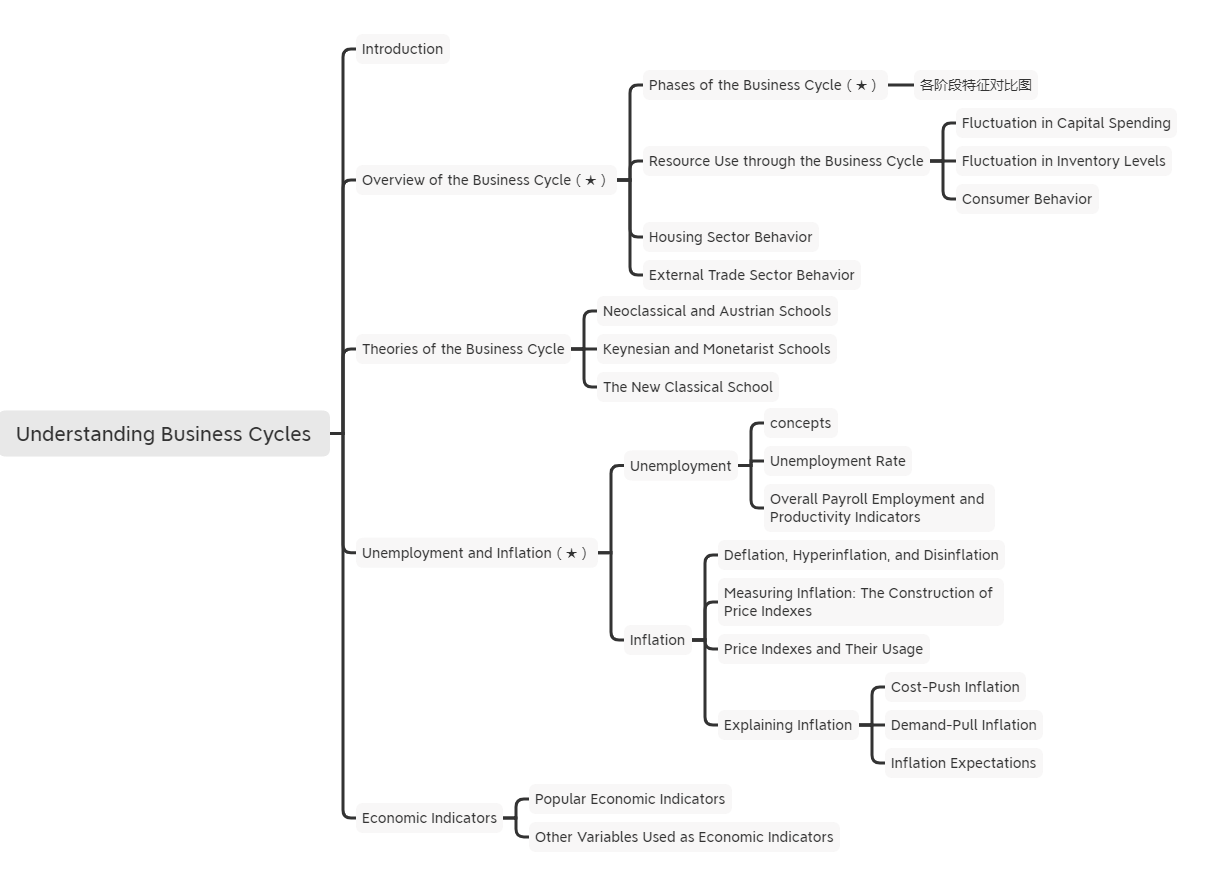 2021年CFA《经济学》科目【思维导图四】
