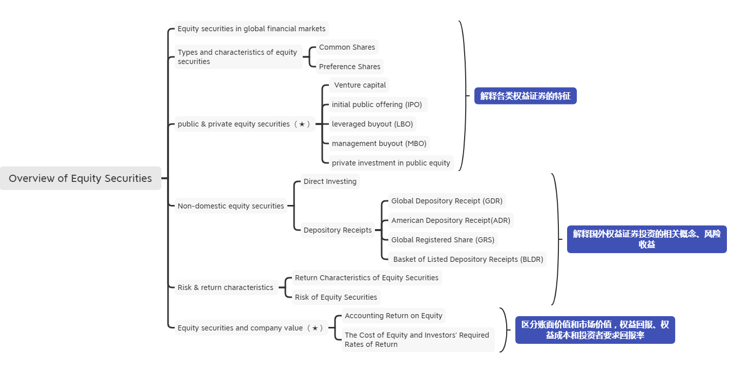 2021年CFA《权益投资》科目【思维导图四】