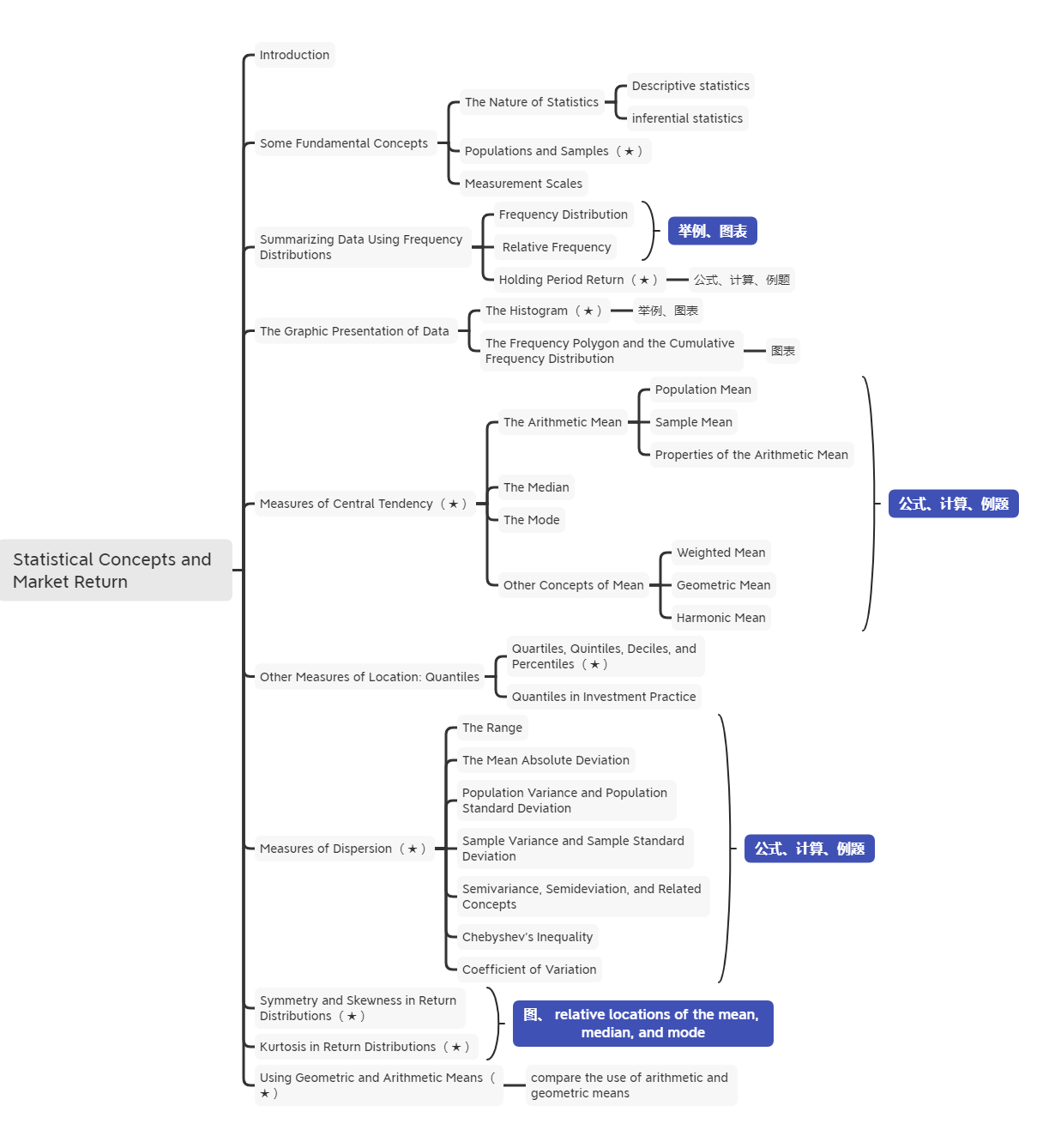 2021年CFA《数量方法》科目【思维导图二】
