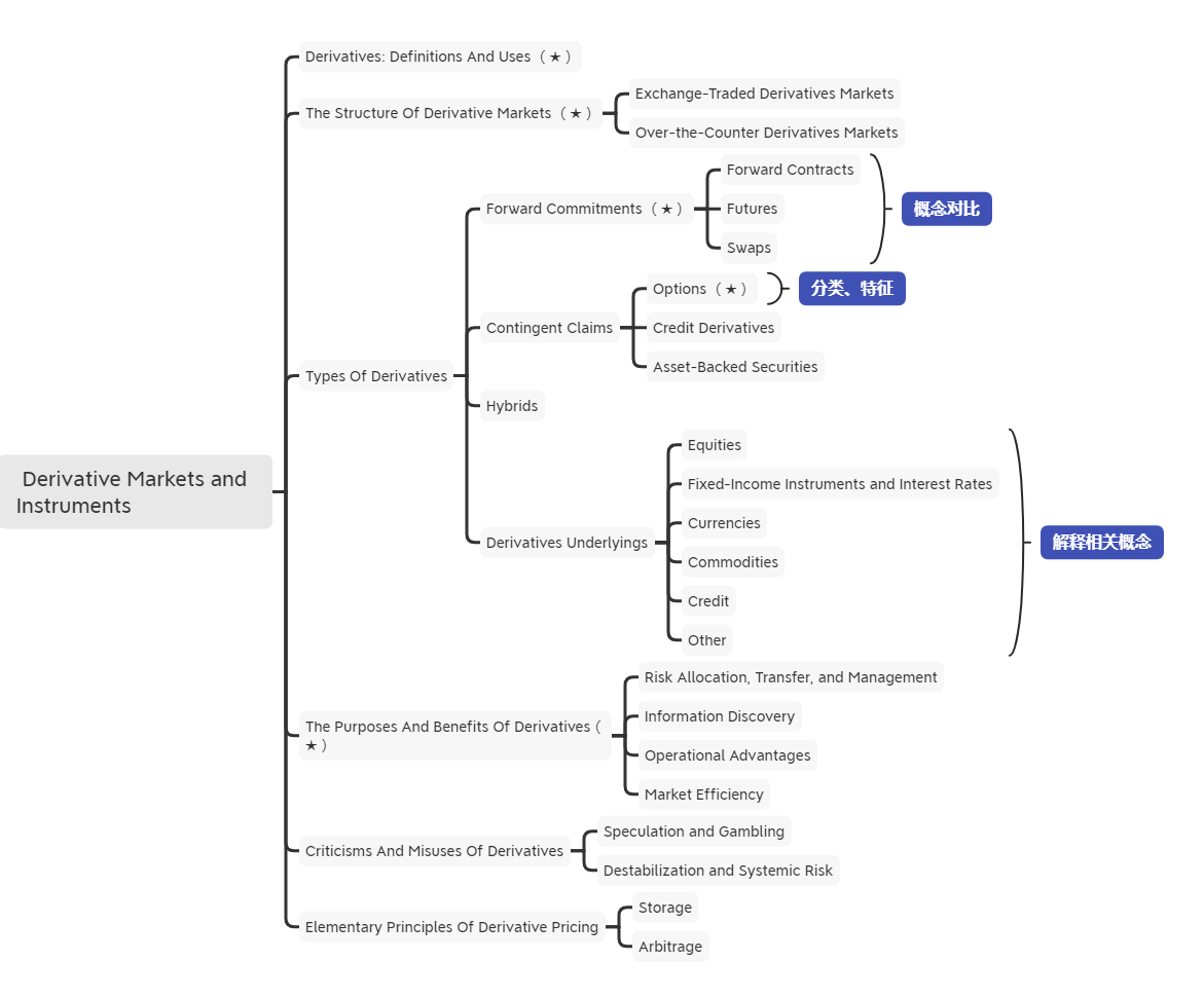2021年CFA《衍生品》科目【思维导图一】