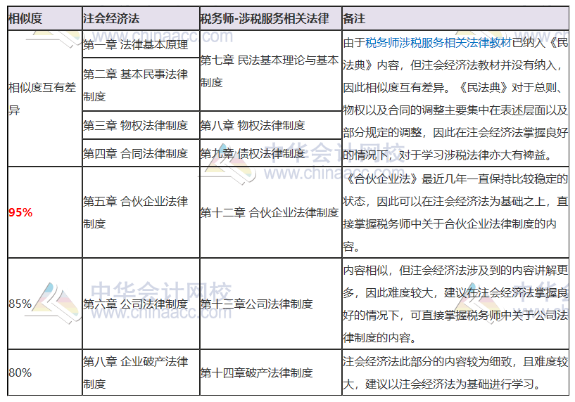 注会《经济法》vs税务师《涉税服务相关法律》相似度达95%