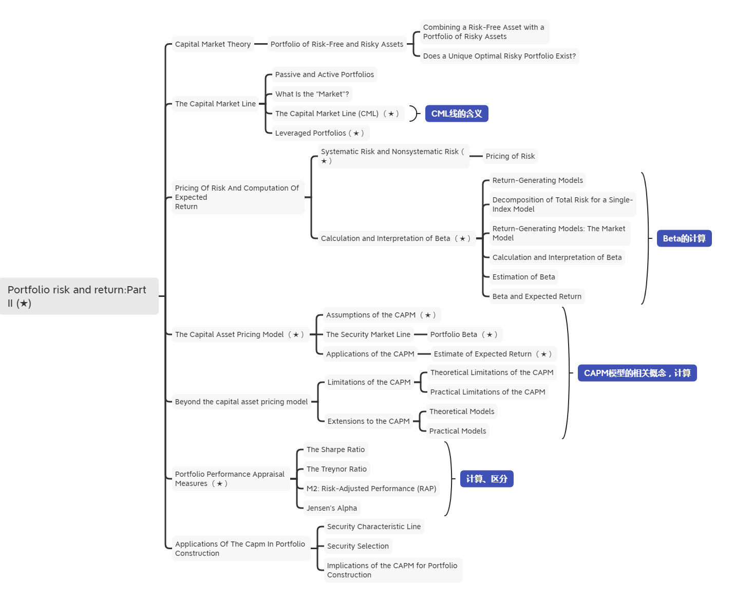 2021年CFA《投资组合管理》科目【思维导图三】