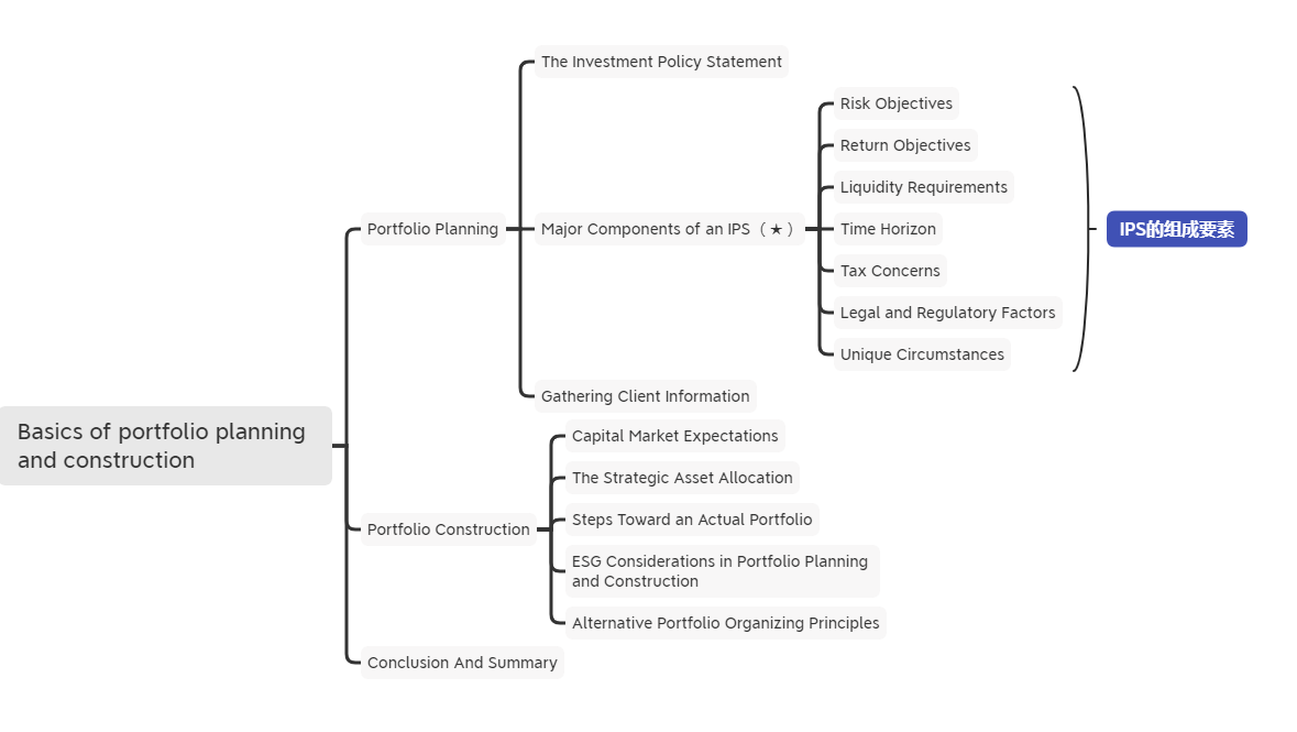 2021年CFA《投资组合管理》科目【思维导图四】