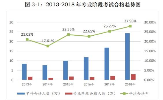 注会考试平均合格率逐年上升 证书价值恐被稀释？