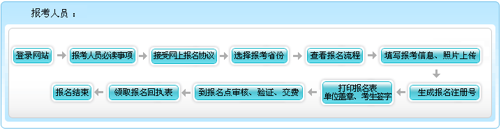 西藏2021年高级会计职称报名流程图