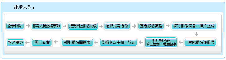 2021黑龙江高级会计师报名流程