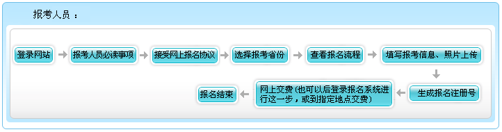 贵州2021年高级会计师报名流程