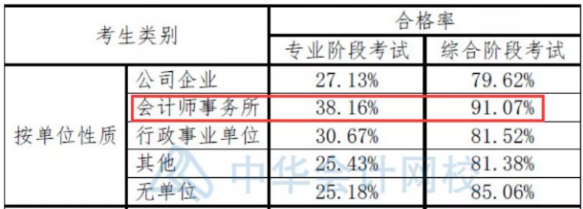 注会数据大揭秘~这批CPA考生通过率最高！