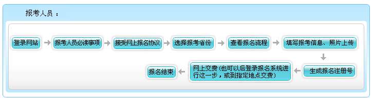 云南2021年高级会计师报名不用缴费吗？报名流程是什么？