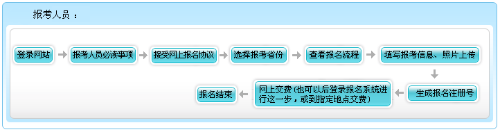 福建2021年高级会计师报名流程图