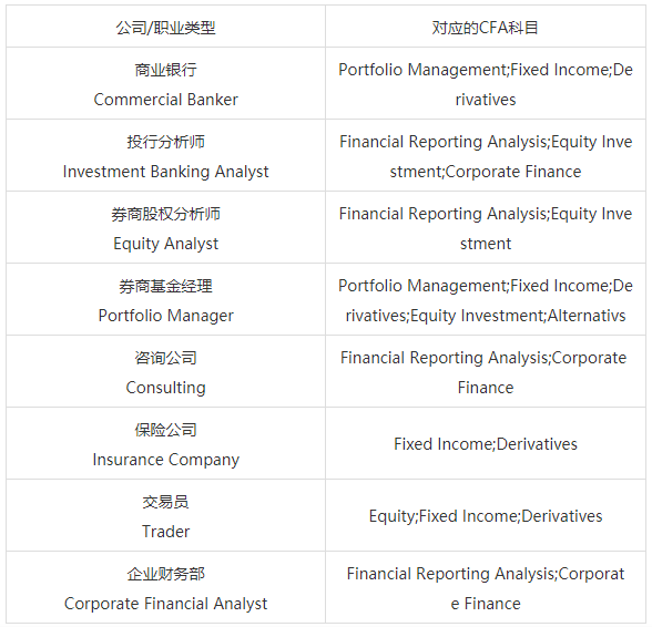 手持CFA证书 距离财务自由还有多远？