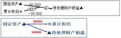 案例解析：财产清查账实不符的账务处理