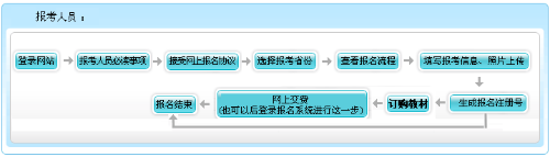 2021年上海高级会计师报名流程