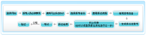 2021年天津高级会计职称报名流程