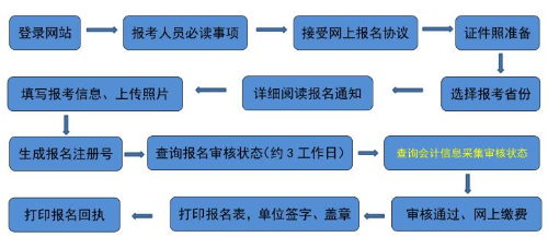 吉林2021年高级会计师报名流程