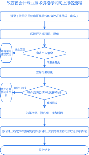 陕西2021年高级会计师报名流程