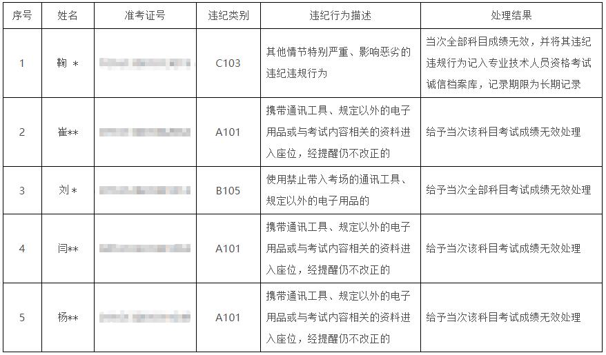 陕西2020年初中级经济师考试违纪处理