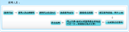 青海2021年高级会计职称报名流程