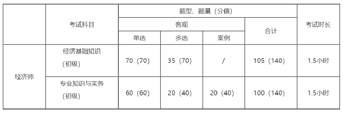 初级经济师考试题型