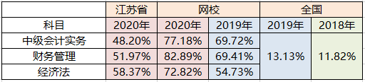 初级考了3年 中级会计1次过？难度不是障碍 用心才是王道！