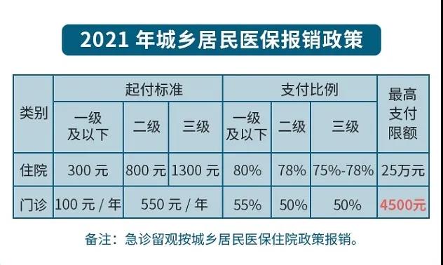 关注 ▍城乡居民基本医疗保险费，2020年还剩最后一个月！