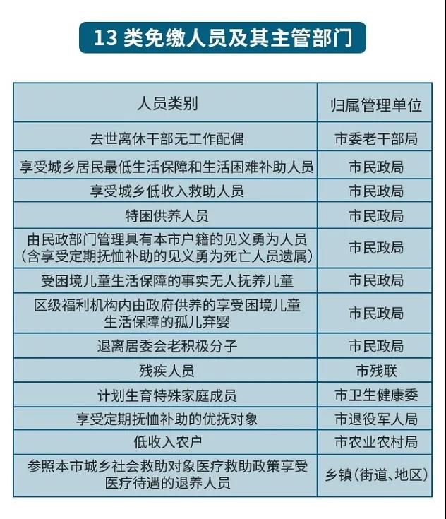 关注 ▍城乡居民基本医疗保险费，2020年还剩最后一个月！