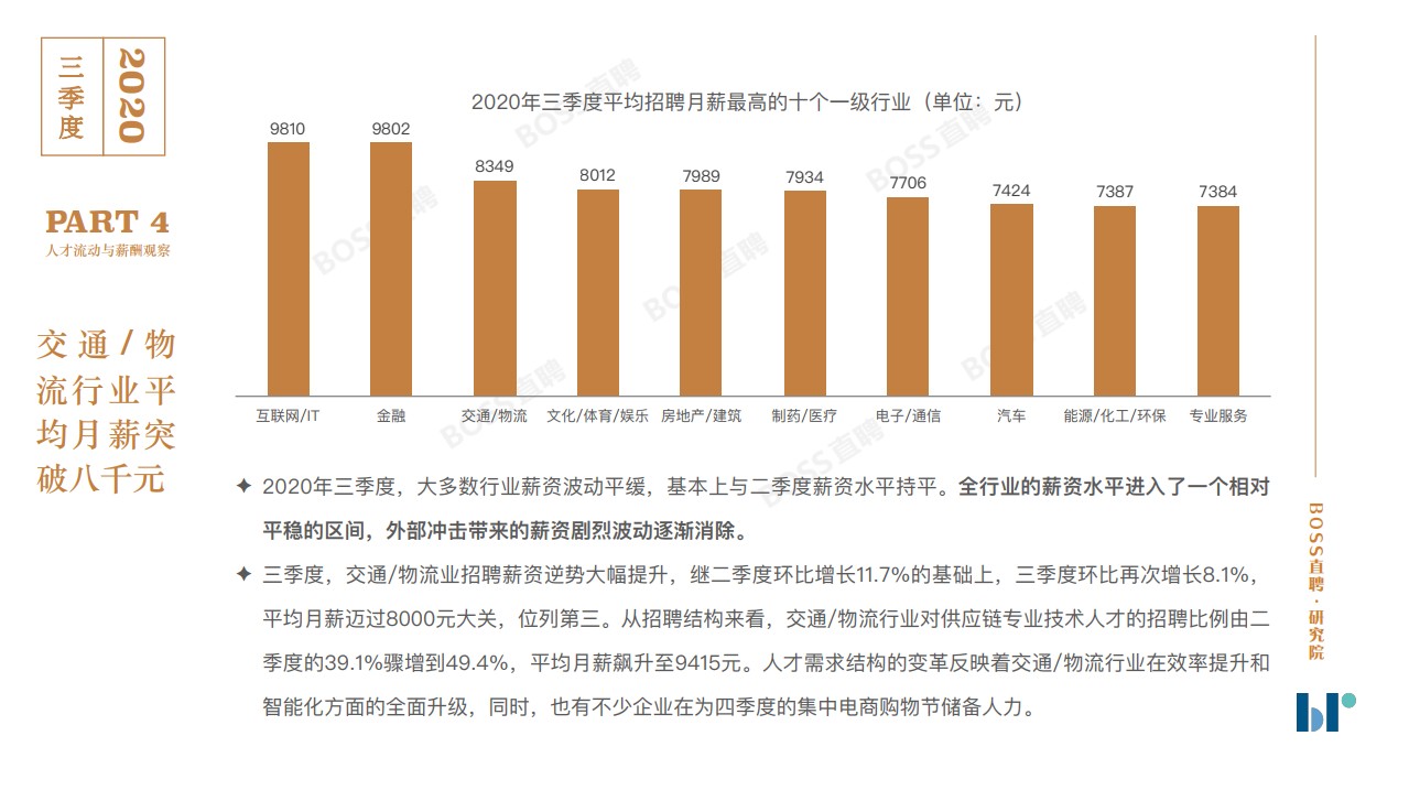 2020年三季度人才吸引力报告出炉：哪个行业平均薪资最高？