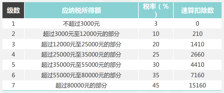 关注！季度奖、半年奖、年终奖如何计算个人所得税？