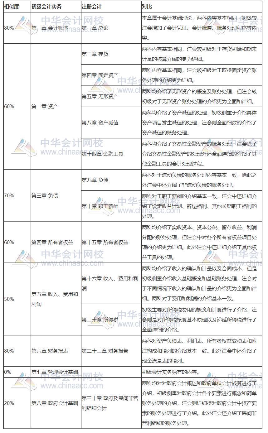 打怪升级不停歇！考完初级转战注会！