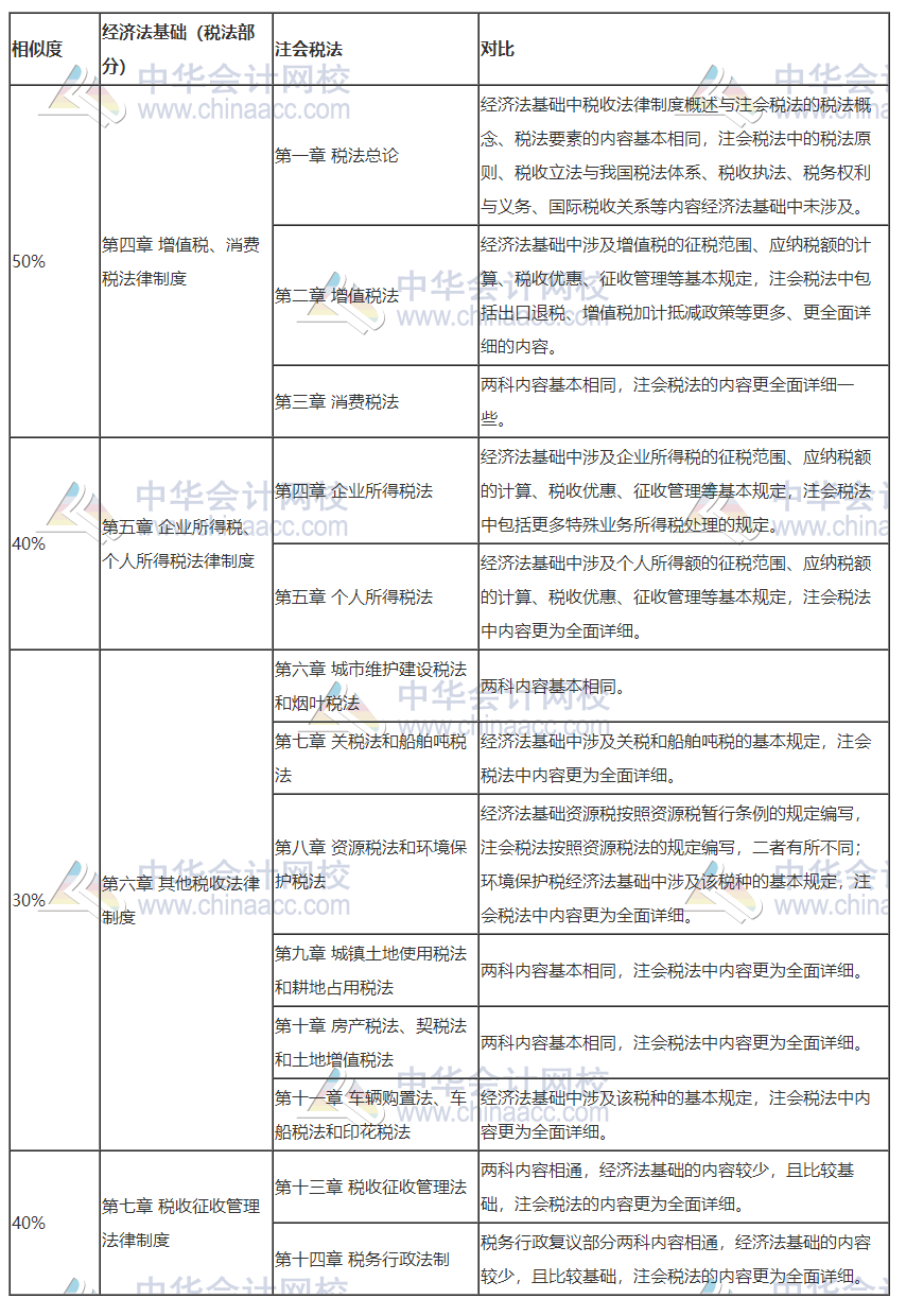 打怪升级不停歇！考完初级转战注会