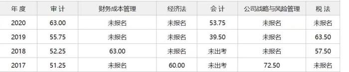 【经验】注会学习路上 成功并非唯一的意义——三战审计终成功