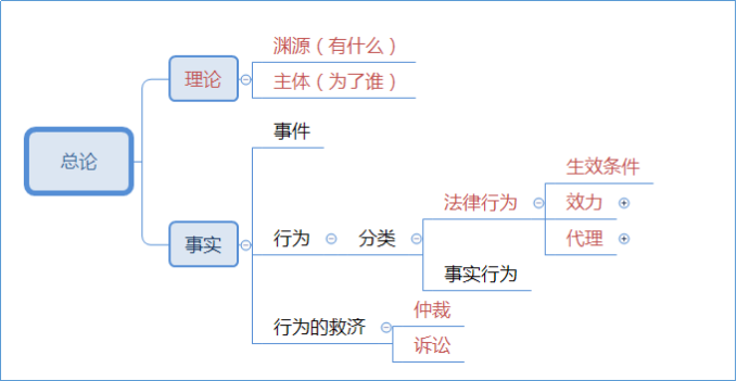 2021中级会计职称经济法这些章节你可以提前预习！