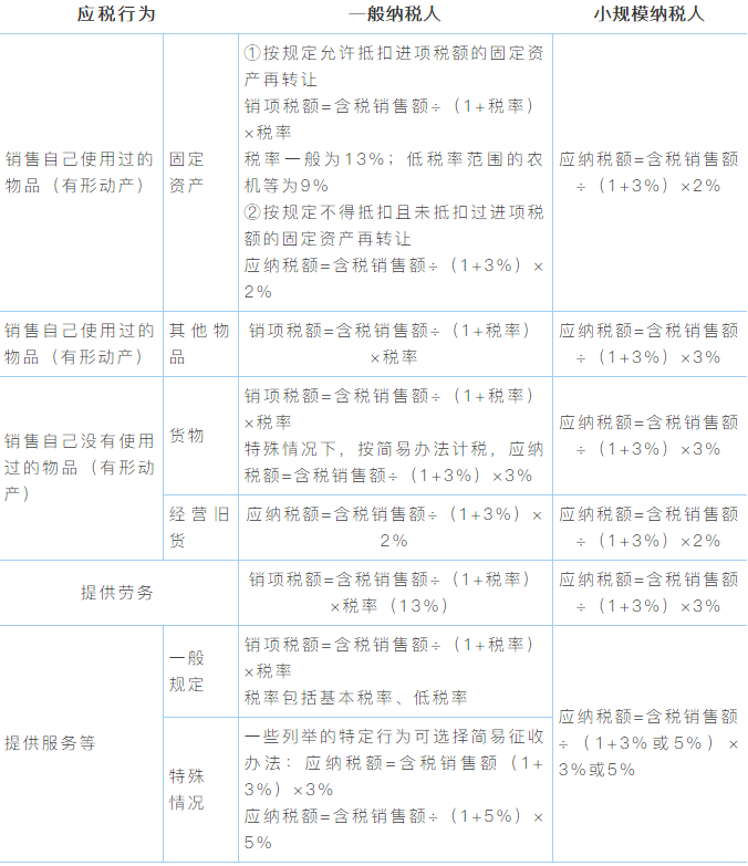 实务指导 | 简易征税方法应纳税额计算解析