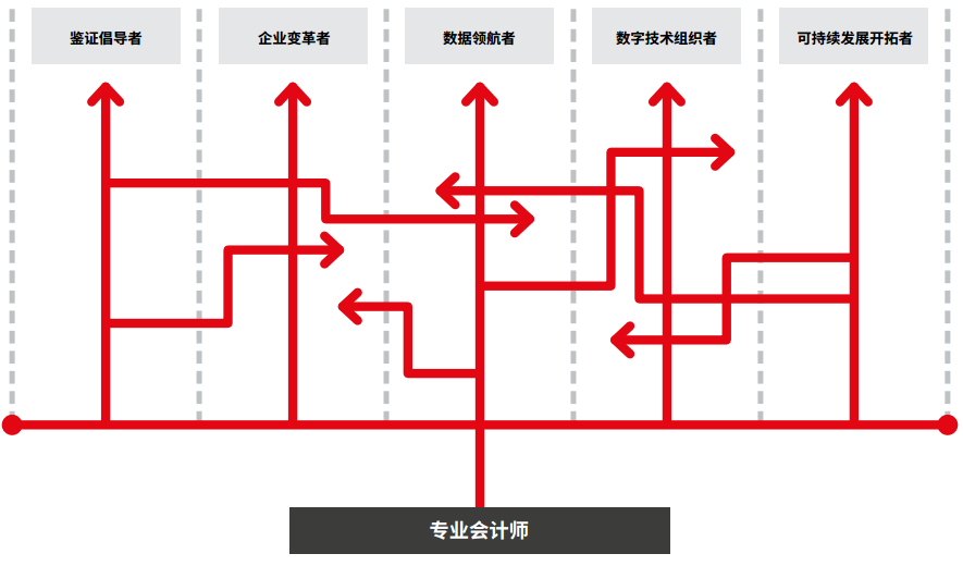 黄金机遇 | 财会行业五大职业发展路径 ACCA必备七大职商！