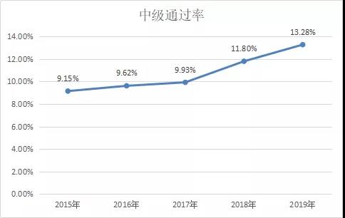 有会计从业资格证直接考中级会很难考过吗？