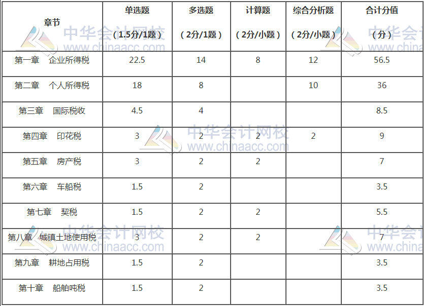 备考2021税务师税法二怎么学？重点是这些...