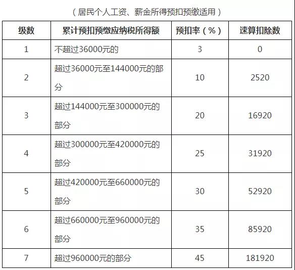 成本/税务/总账会计一定要人手一份的个人所得税税率表