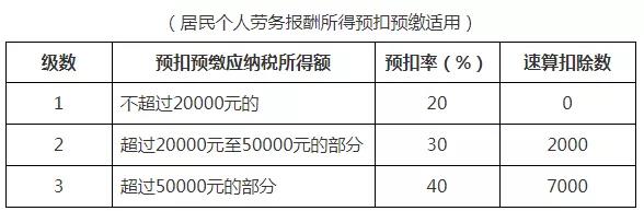 成本/税务/总账会计一定要人手一份的个人所得税税率表