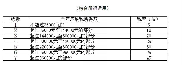 成本/税务/总账会计一定要人手一份的个人所得税税率表