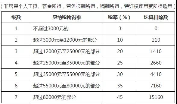 收藏！2021年个人所得税税率表以及预扣率表大全